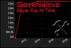 Total Graph of Slovenialove