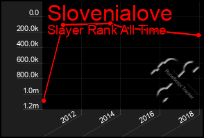 Total Graph of Slovenialove