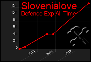 Total Graph of Slovenialove