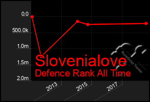 Total Graph of Slovenialove