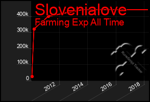 Total Graph of Slovenialove