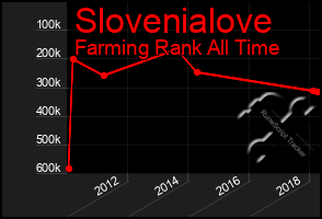 Total Graph of Slovenialove