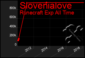 Total Graph of Slovenialove