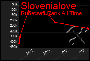 Total Graph of Slovenialove