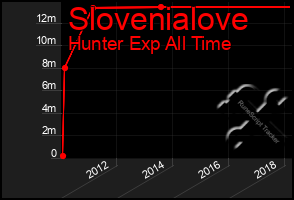 Total Graph of Slovenialove