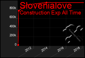 Total Graph of Slovenialove