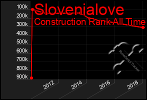 Total Graph of Slovenialove