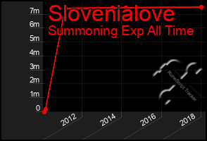 Total Graph of Slovenialove