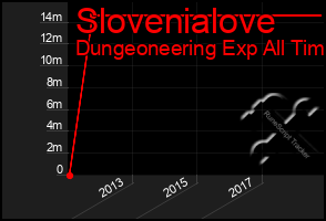 Total Graph of Slovenialove