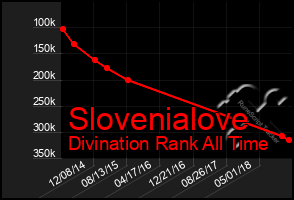 Total Graph of Slovenialove