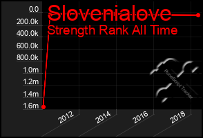 Total Graph of Slovenialove