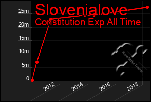 Total Graph of Slovenialove