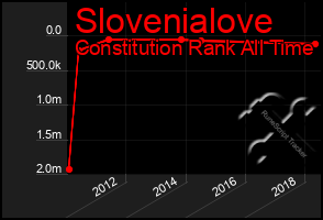 Total Graph of Slovenialove