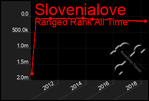 Total Graph of Slovenialove