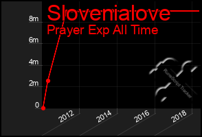 Total Graph of Slovenialove