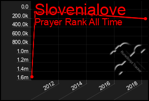 Total Graph of Slovenialove