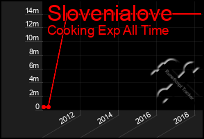 Total Graph of Slovenialove