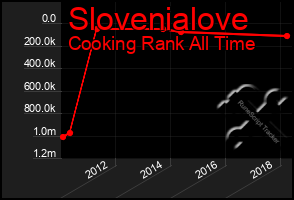 Total Graph of Slovenialove