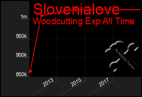 Total Graph of Slovenialove