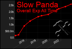 Total Graph of Slow Panda