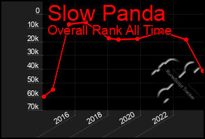Total Graph of Slow Panda