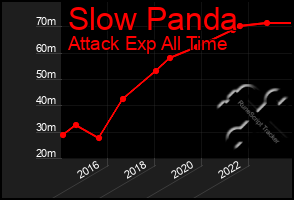 Total Graph of Slow Panda