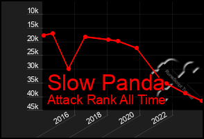 Total Graph of Slow Panda