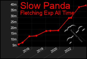 Total Graph of Slow Panda