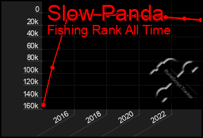 Total Graph of Slow Panda