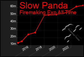 Total Graph of Slow Panda