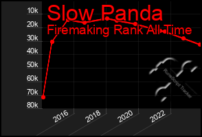 Total Graph of Slow Panda