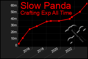 Total Graph of Slow Panda