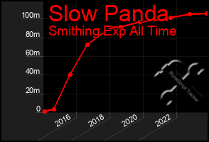 Total Graph of Slow Panda