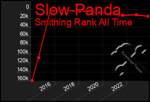 Total Graph of Slow Panda