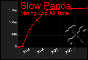 Total Graph of Slow Panda