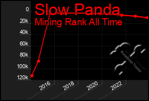 Total Graph of Slow Panda