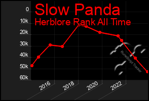 Total Graph of Slow Panda