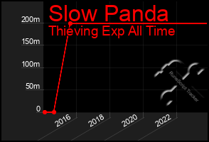 Total Graph of Slow Panda