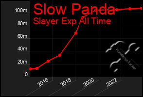 Total Graph of Slow Panda
