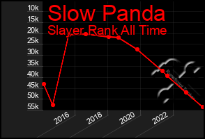 Total Graph of Slow Panda