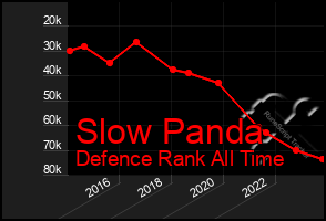 Total Graph of Slow Panda