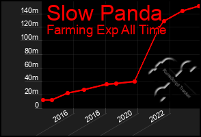 Total Graph of Slow Panda