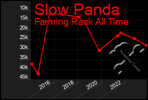 Total Graph of Slow Panda