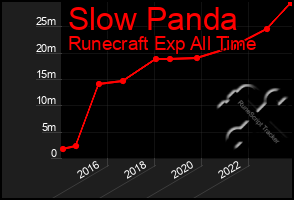 Total Graph of Slow Panda