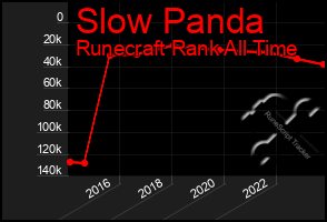 Total Graph of Slow Panda