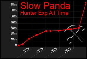 Total Graph of Slow Panda