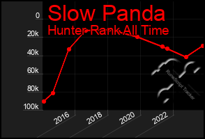 Total Graph of Slow Panda