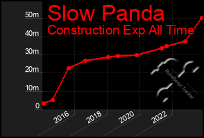 Total Graph of Slow Panda
