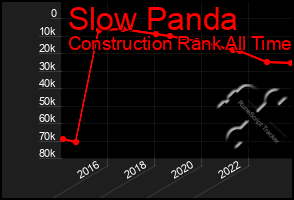 Total Graph of Slow Panda