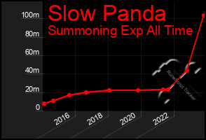 Total Graph of Slow Panda